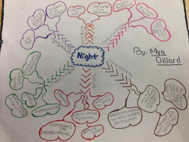 Mind maps for the novel Night.
