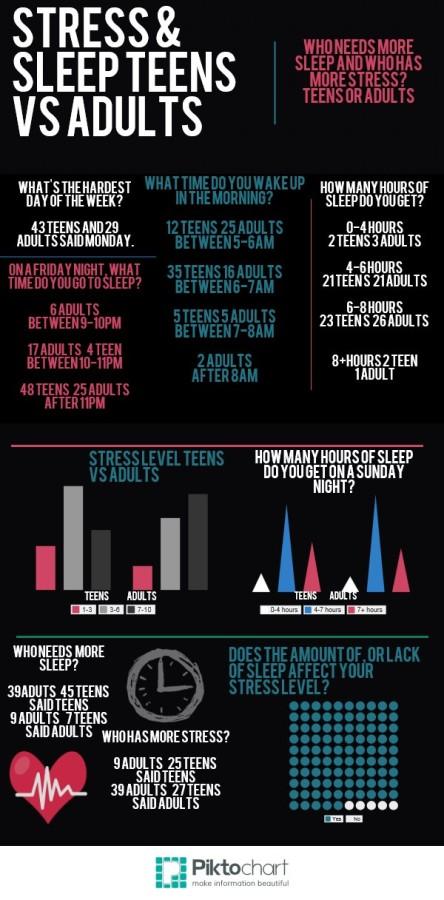 Infographic  of the results of the survey taken about sleep and stress.