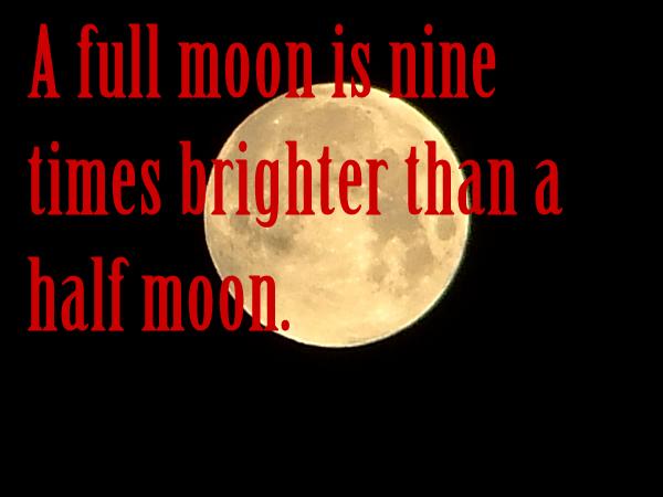 A full moon is nine times brighter than a half moon.