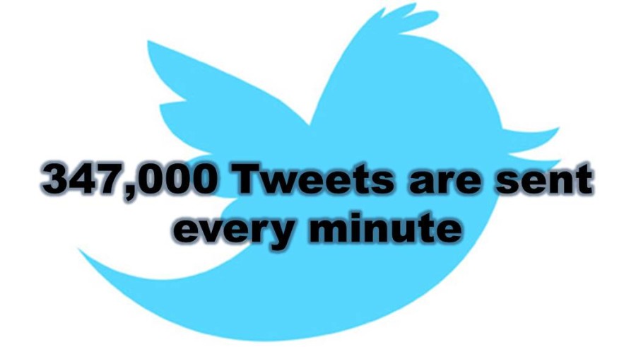 347,000 Tweets are sent every minute