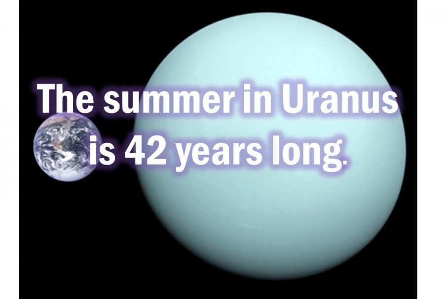 The summer in Uranus is 42 years long.