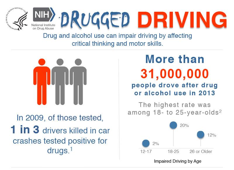 Drugged driving and buzzed driving statistics that will make you think twice before getting behind the wheel.