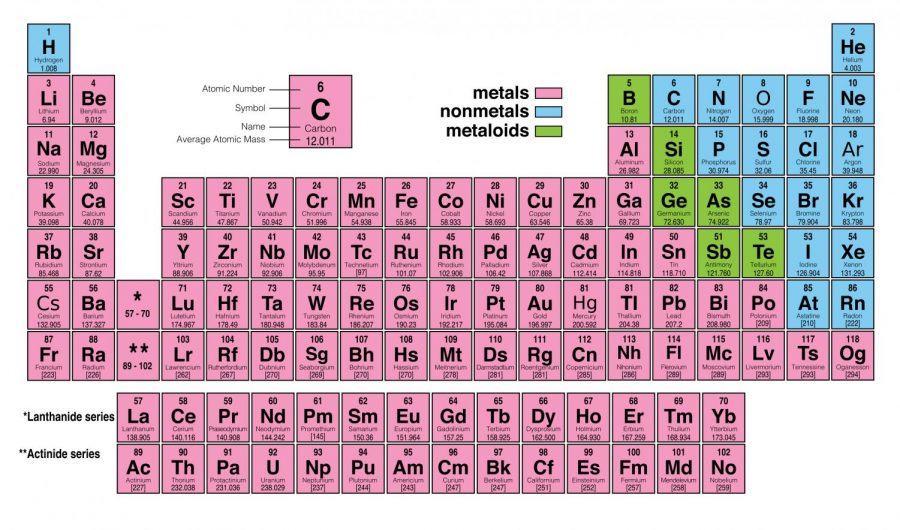 Since 2016, the periodic table has 118 elements.
