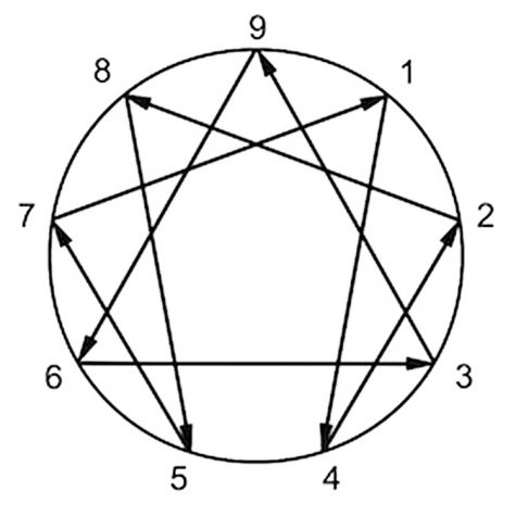 The Enneagram is a diagram with nine separate points. This tool can be used for self-development and understanding others.