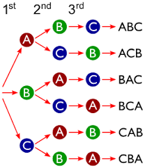 "The statistical significance of this test is calculated by permutation."
