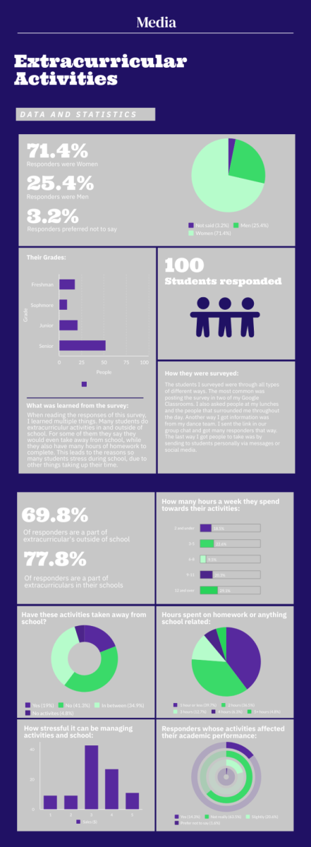 Statistics on extracurricular involvement 