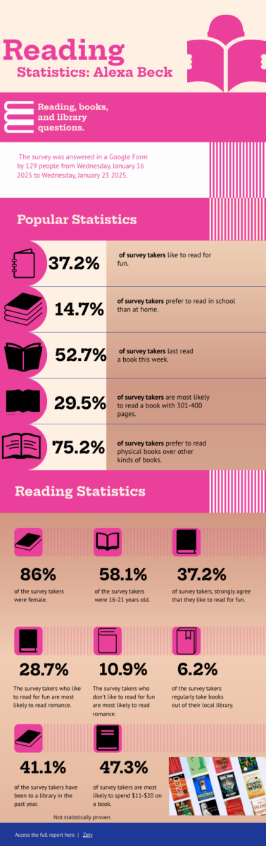 Reading habits and book preferences