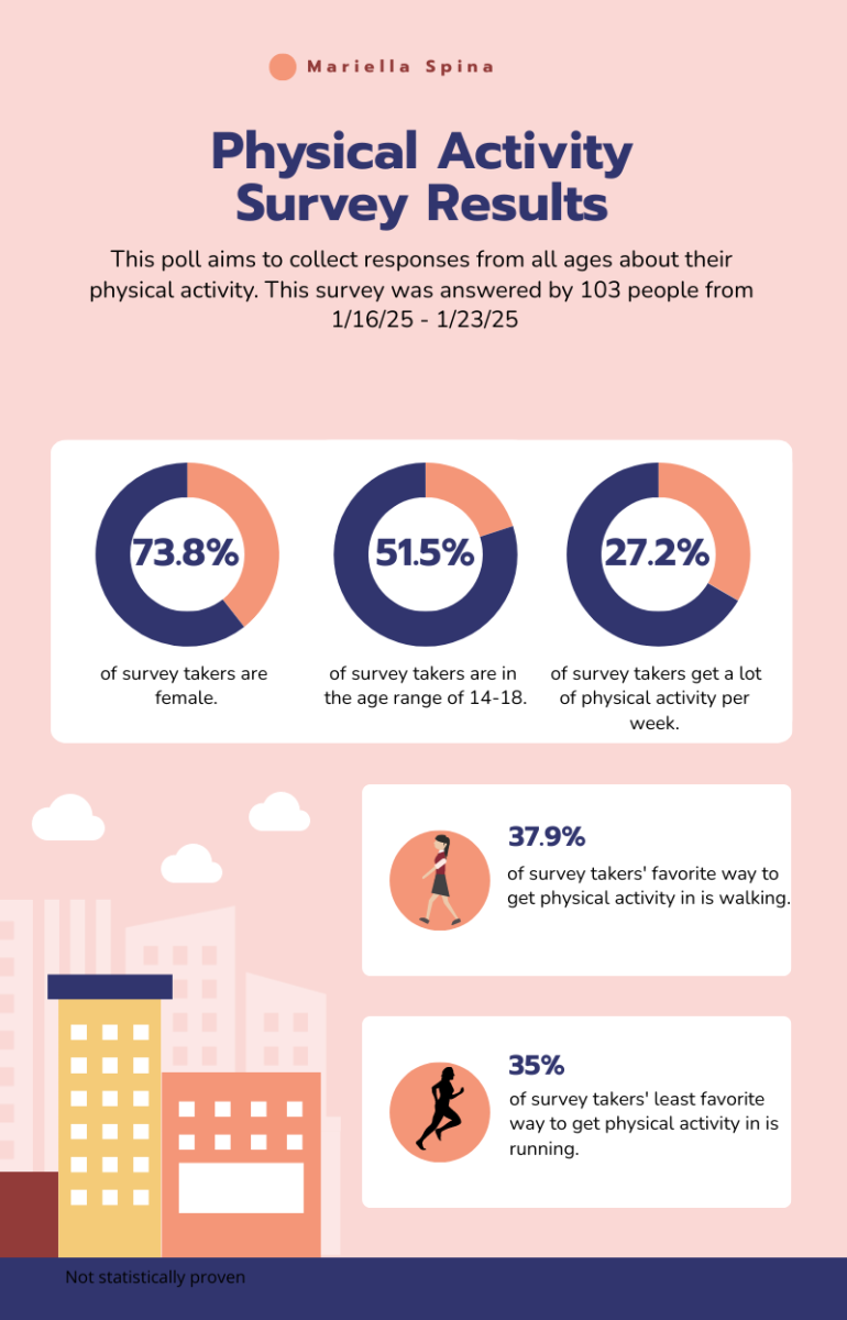 Statistics on physical activity